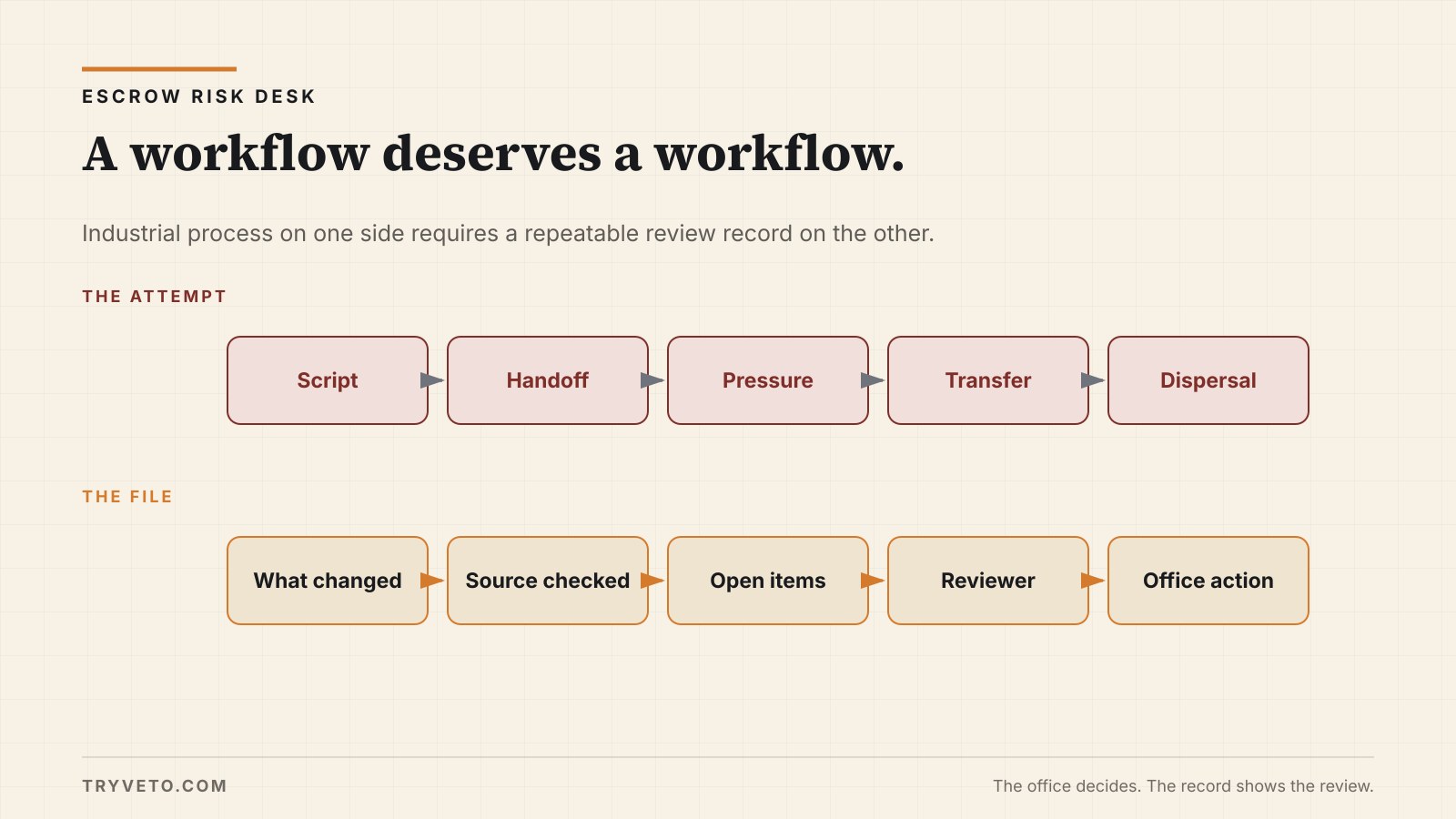 An industrial workflow of anonymous messages and handoffs meets a documented escrow review checkpoint.