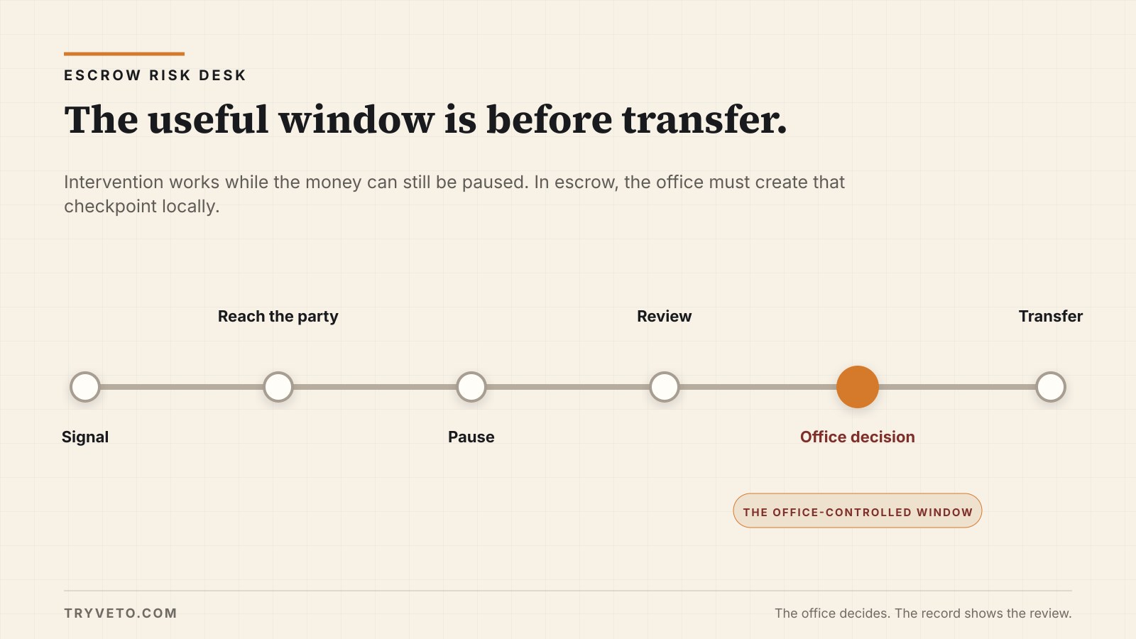 A network of warning signals converges on a pause immediately before an escrow transfer.