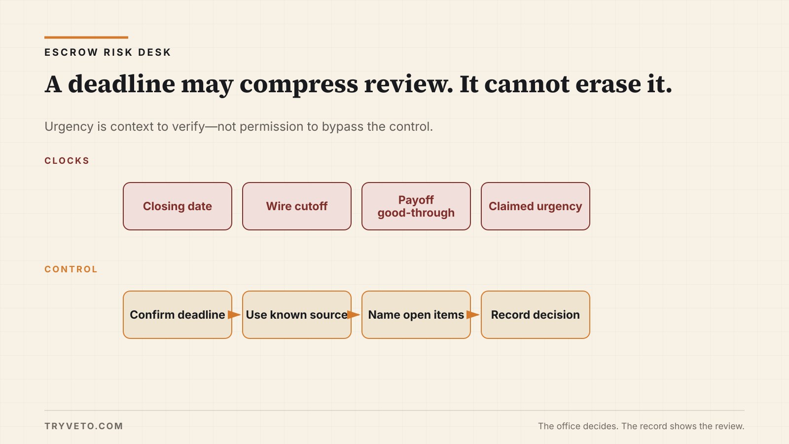 Visible transaction deadlines narrow the review window without removing the review checkpoint.