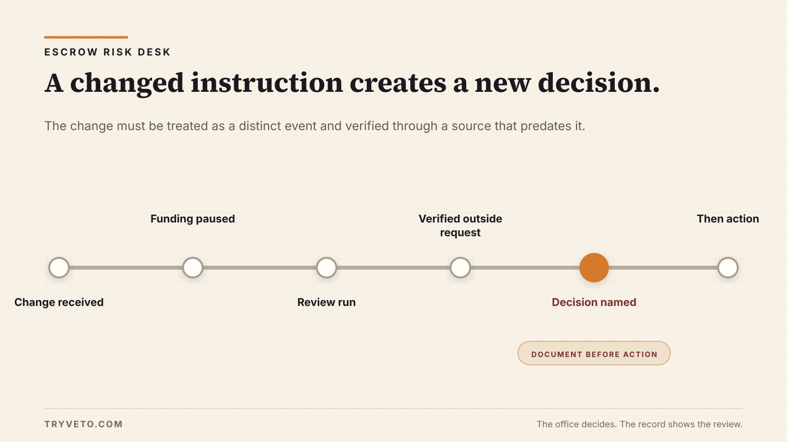 Old and changed wire instructions are separated by a pause, independent verification, and a named decision.