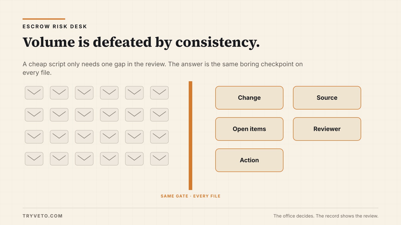 A large grid of anonymous repeated attempts meets one consistent five-part review gate.