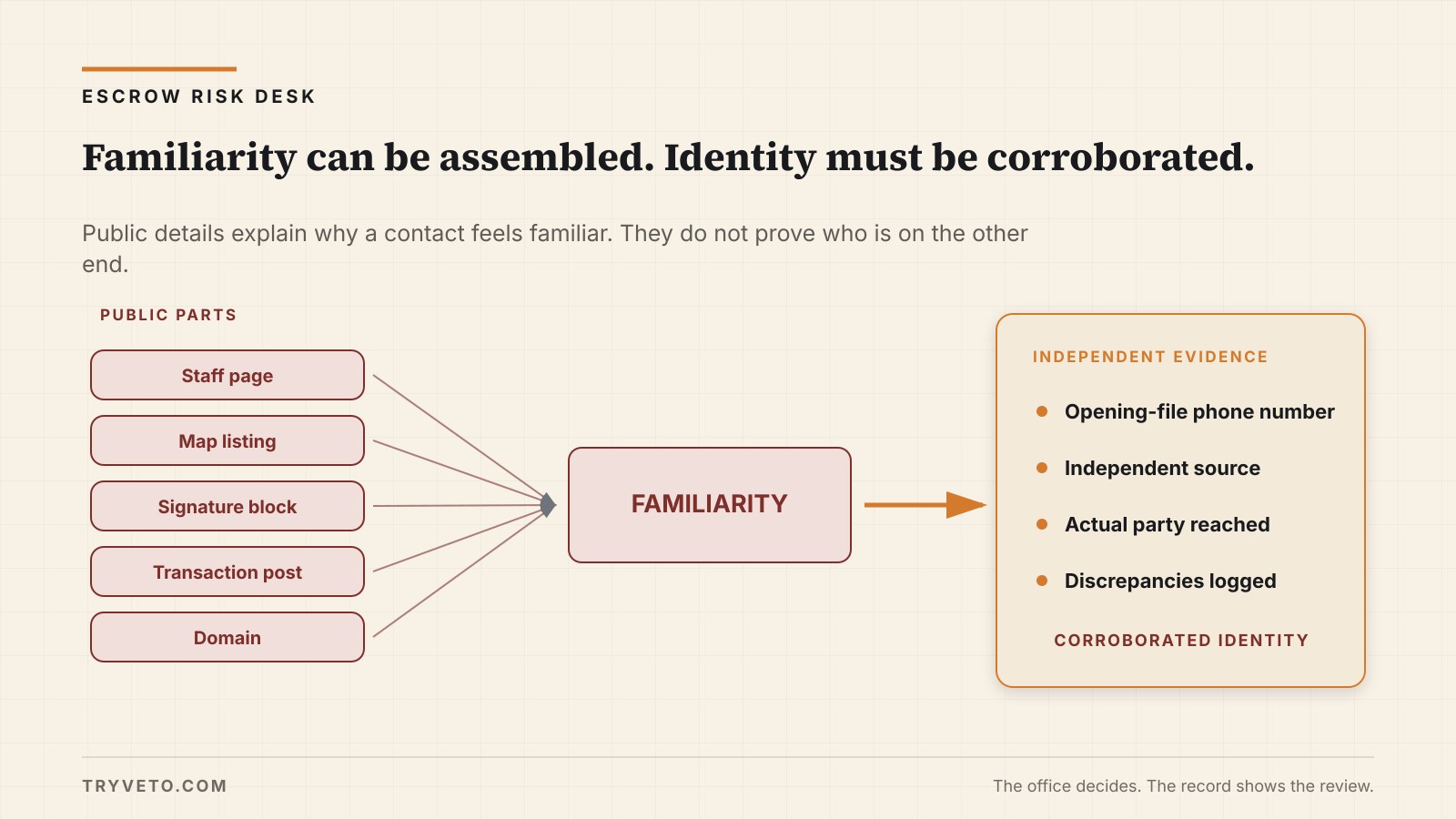 Public website and listing fragments assemble familiarity, while independent sources corroborate identity.
