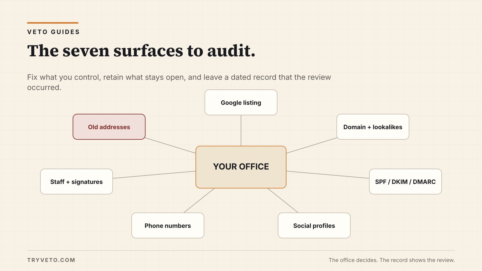 Seven public identity surfaces surround an escrow office, with one shadow duplicate marked for review.