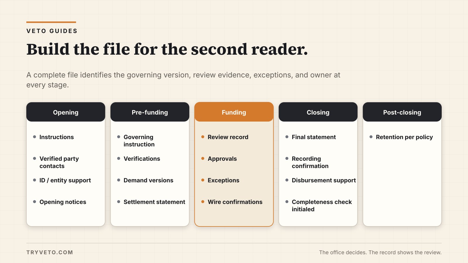 An escrow file spine shows the required evidence at opening, pre-funding, funding, closing, and post-closing.
