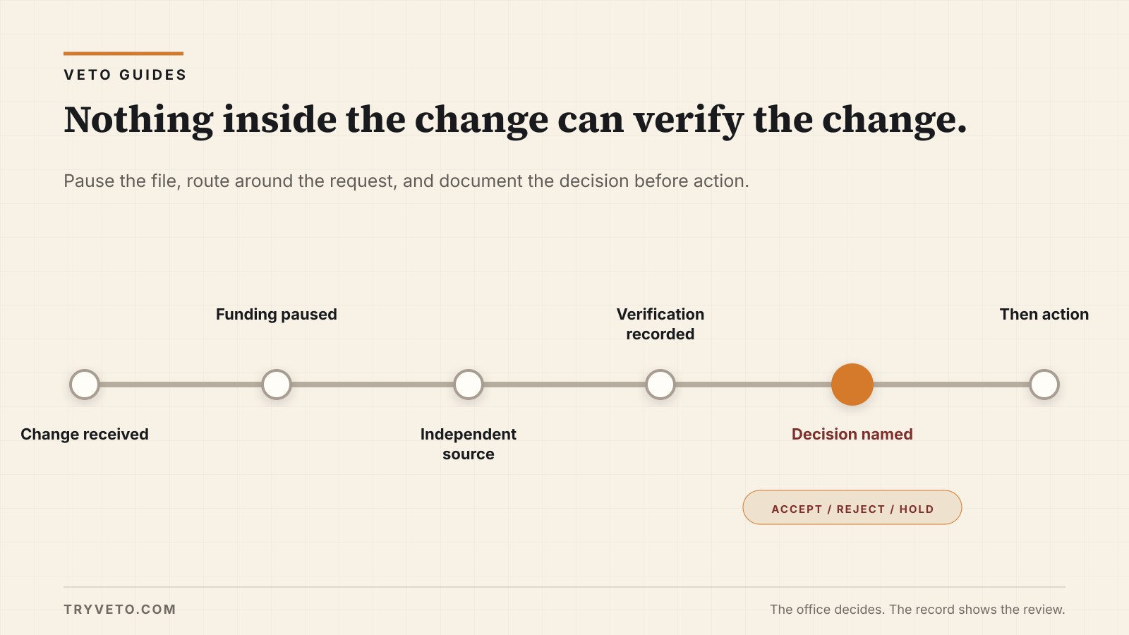 A changed account is paused and verified through a source outside the request before a decision.