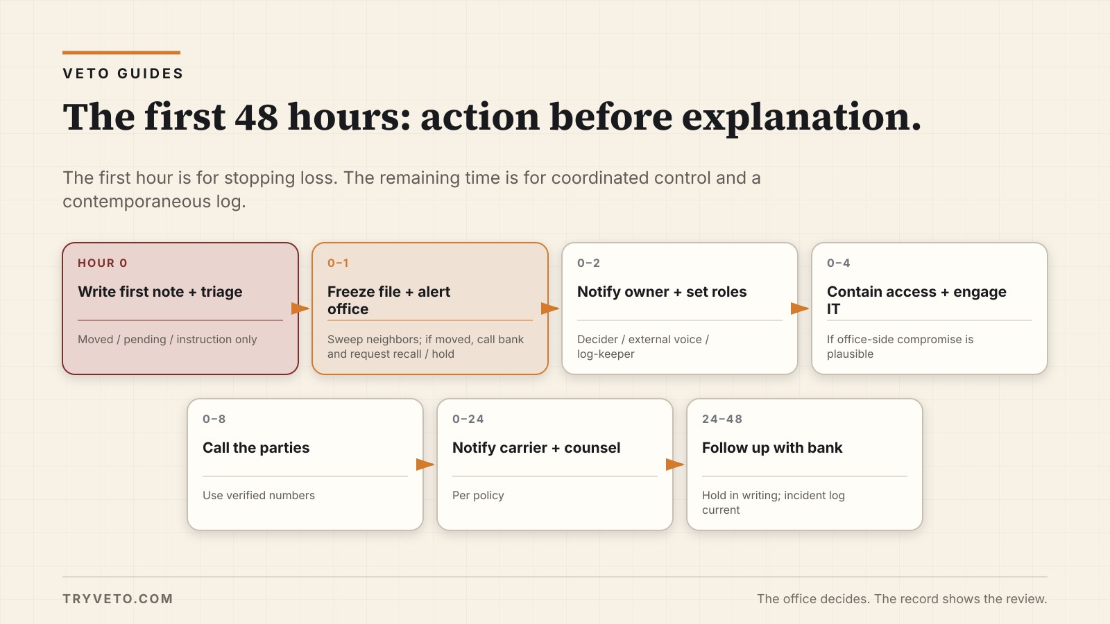 A 48-hour incident timeline expands the first hour for immediate action and preserves a single incident log.